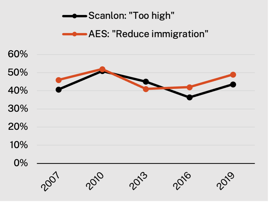 Line graph showing Opposition to levels of immigration, Scanlon surveys and Australian Election Study (2007–2019)