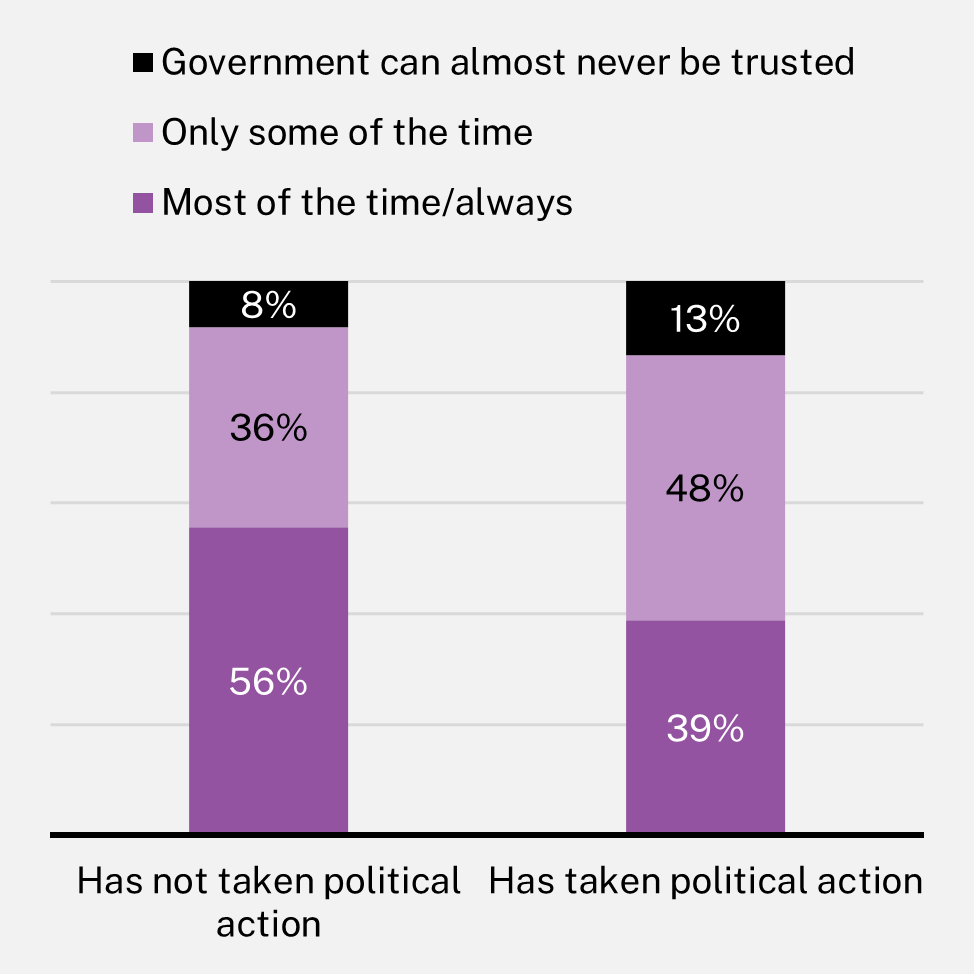Chart showing ‘How often do you think the government in Canberra can be trusted to do the right thing for the Australian people?’, by political action, 2021