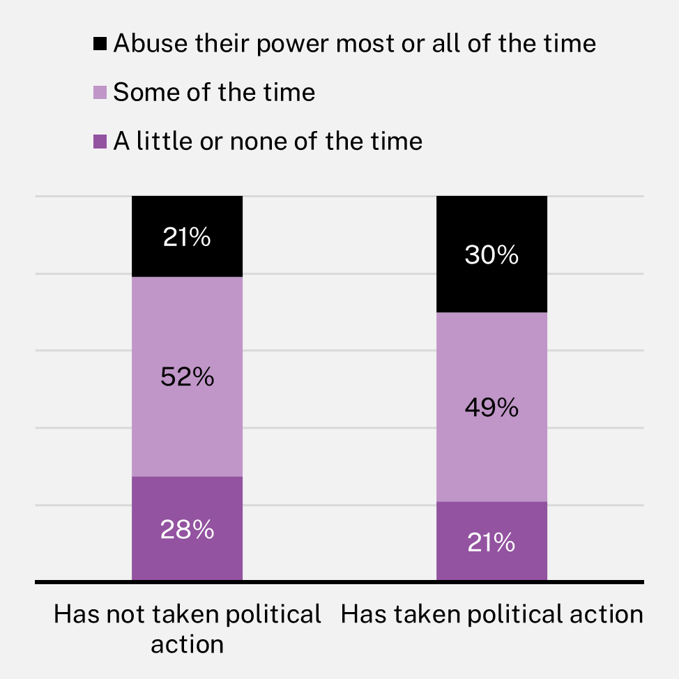 Chart showing ‘How often do you think government leaders in Australia abuse their power?’, by political action, 2021