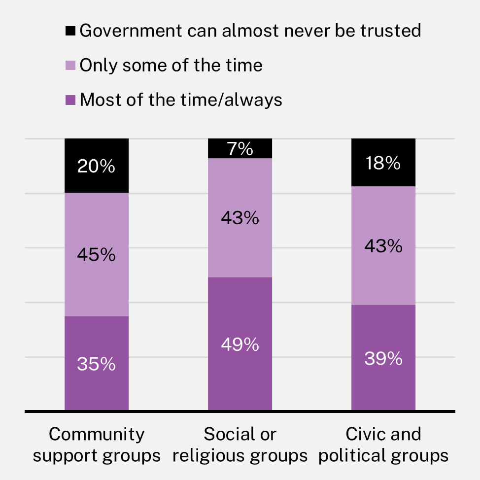 Chart showing ‘How often do you think the government in Canberra can be trusted to do the right thing for the Australian people?’, by involvement in groups, 2021
