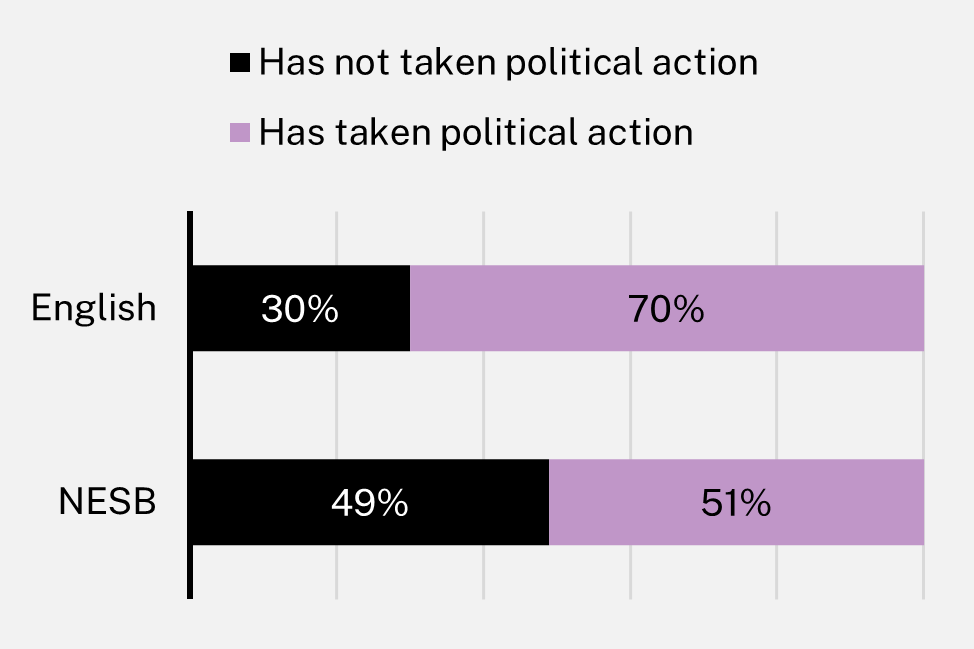 Chart showing Respondents who had taken some form of political action in last three years, by language group, 2021