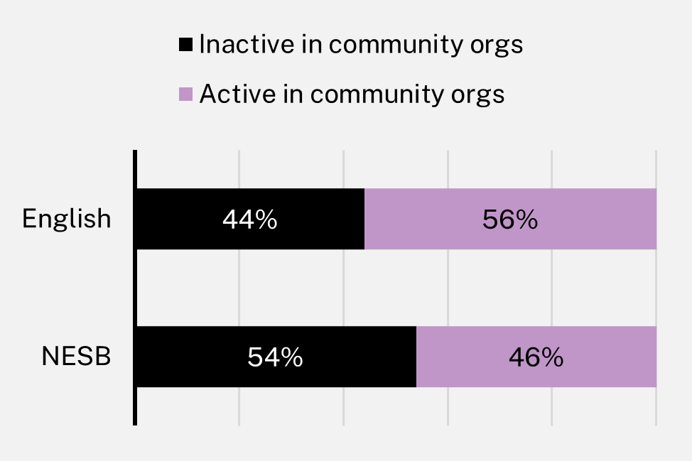 Chart showing Active involvement in community organisations, by first language group, 2021
