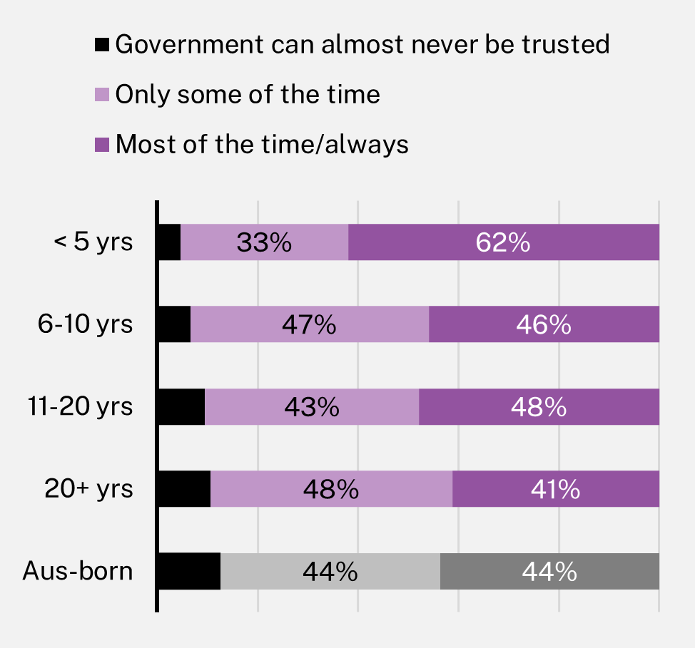 Chart showing ‘How often do you think the government in Canberra can be trusted to do the right thing for the Australian people?’, by duration of residence in Australia, 2021