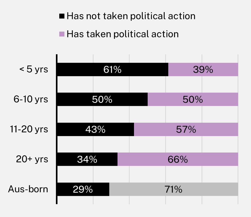 Chart showing Recent history of political action, by duration of residence in Australia, 2021