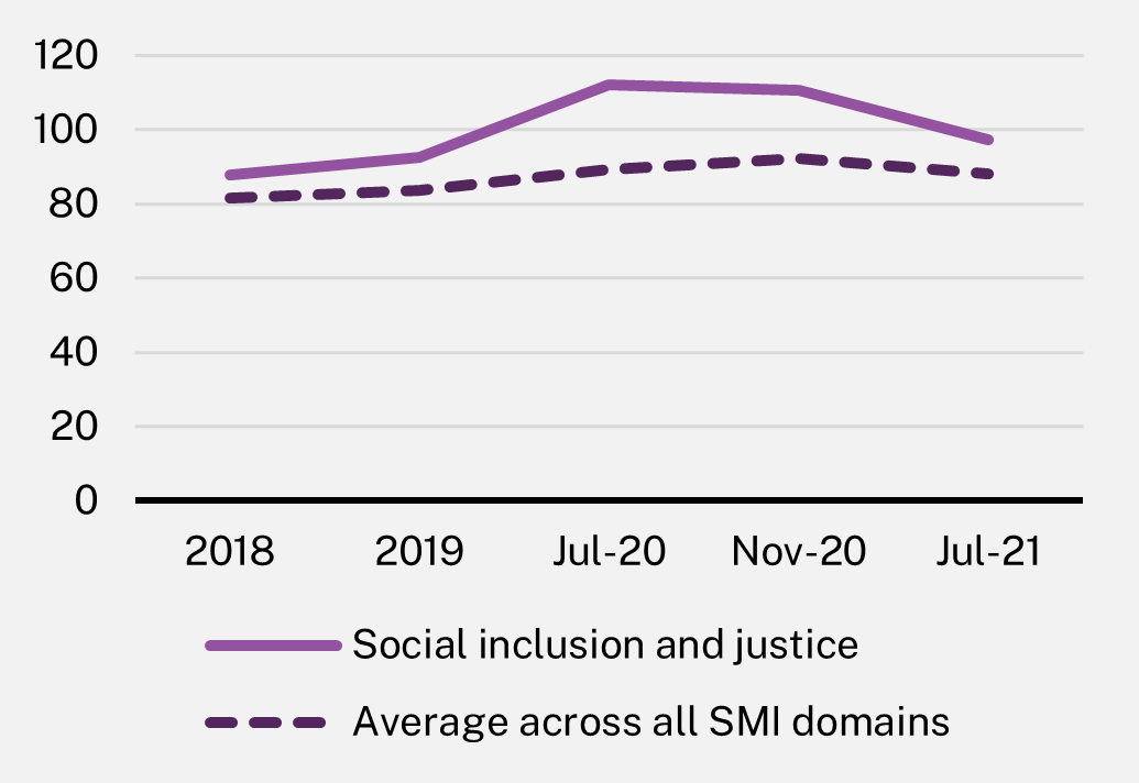 Line graph showing the fluctuation of the social inclusion and justice index between 2018-21.