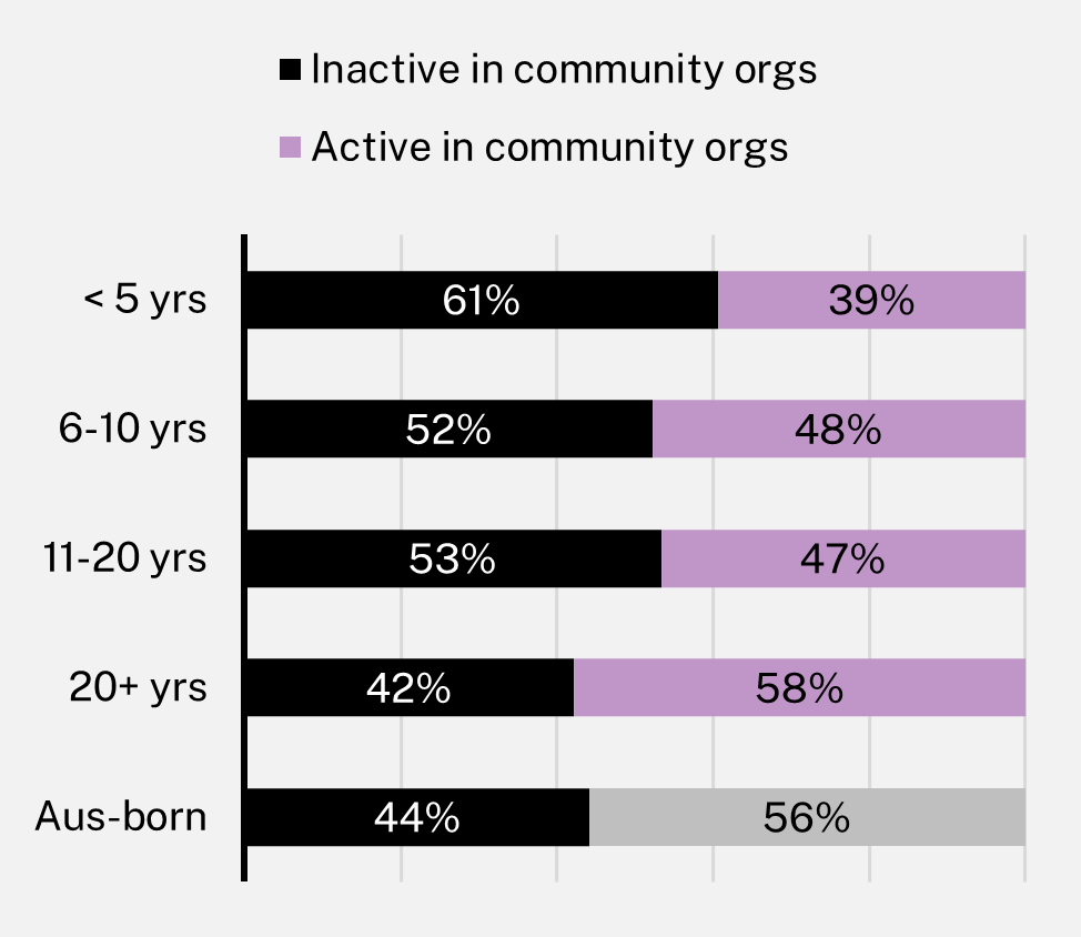 Chart showing Active involvement in community organisations, by duration of residence in Australia, 2021