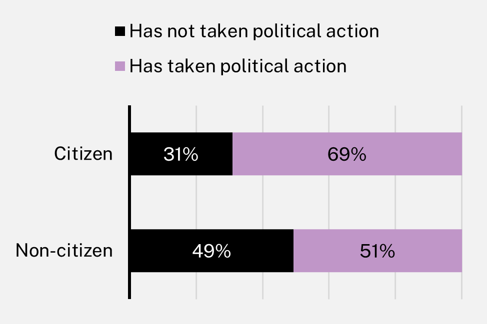 Chart showing Respondents who had taken some form of political action in last three years, by citizenship status, 2021