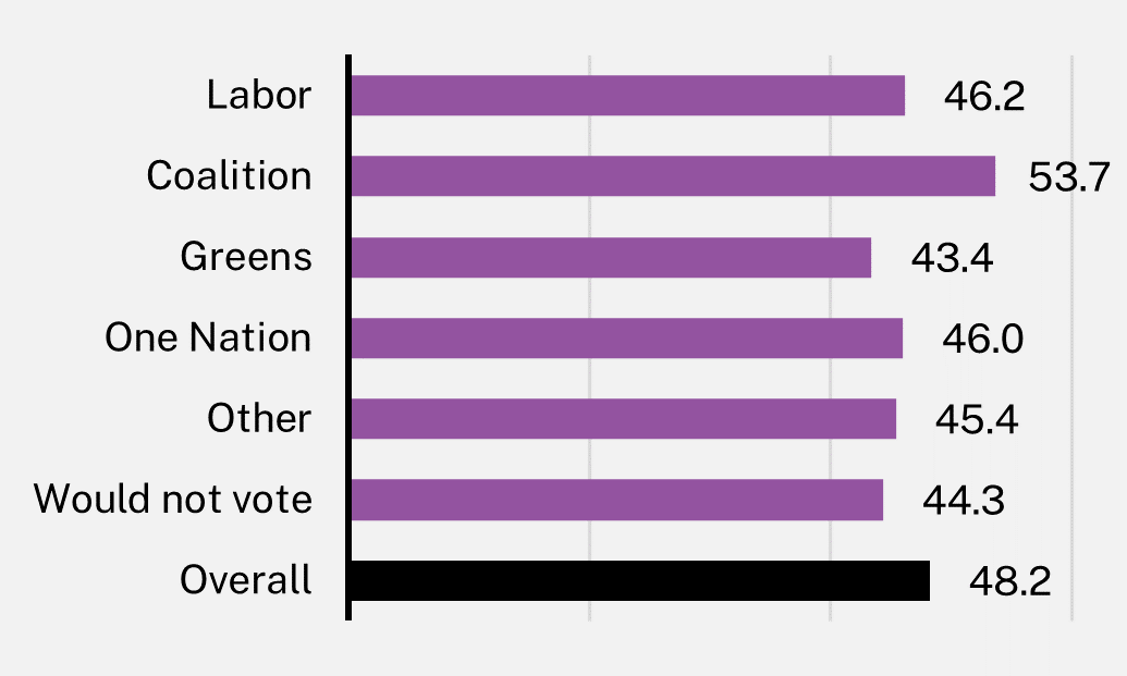 Chart showing the higher social inclusion and justice scores for people intending to vote for the Coalition, compared with all other political parties.